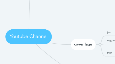 Mind Map: Youtube Channel