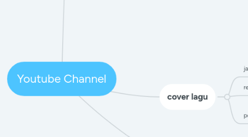Mind Map: Youtube Channel