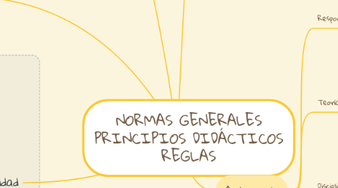 Mind Map: NORMAS GENERALES PRINCIPIOS DIDÁCTICOS REGLAS