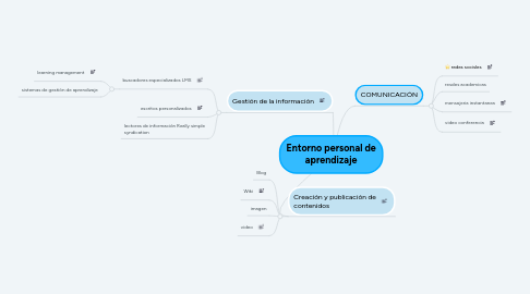 Mind Map: Entorno personal de aprendizaje