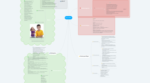 Mind Map: BULLYING