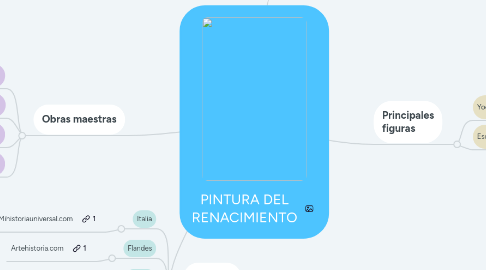 Mind Map: PINTURA DEL RENACIMIENTO