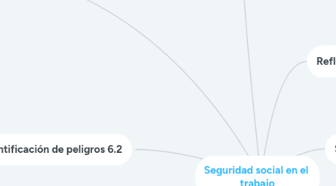 Mind Map: Seguridad social en el trabajo