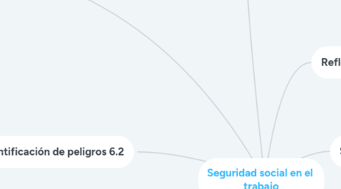 Mind Map: Seguridad social en el  trabajo