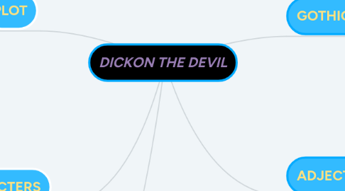 Mind Map: DICKON THE DEVIL