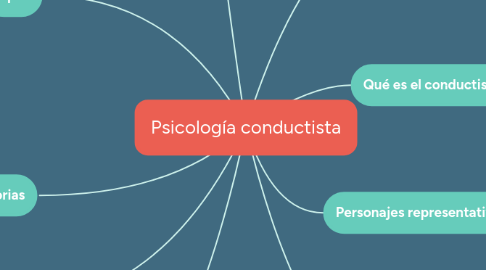 Mind Map: Psicología conductista