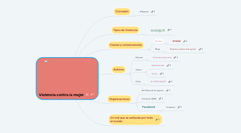 Mind Map: Violencia contra la mujer