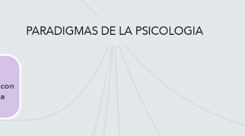 Mind Map: PARADIGMAS DE LA PSICOLOGIA