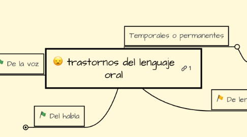 Mind Map: trastornos del lenguaje oral