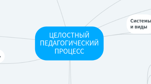 Mind Map: ЦЕЛОСТНЫЙ ПЕДАГОГИЧЕСКИЙ ПРОЦЕСС