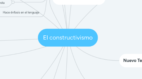 Mind Map: El constructivismo