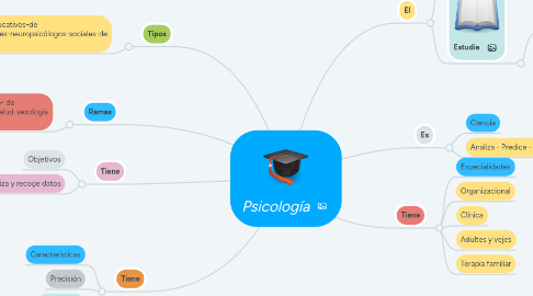 Mind Map: Psicología