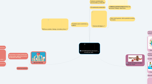 Mind Map: DETERMINANTES SOCIALES EN SALUD DSS
