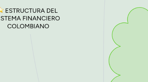 Mind Map: ESTRUCTURA DEL SISTEMA FINANCIERO COLOMBIANO