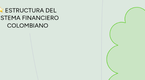 Mind Map: ESTRUCTURA DEL  SISTEMA FINANCIERO  COLOMBIANO