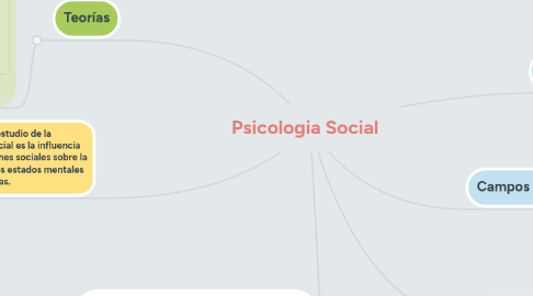 Mind Map: Psicologia Social