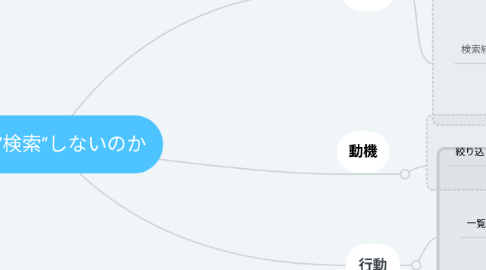 Mind Map: なぜ”検索”しないのか