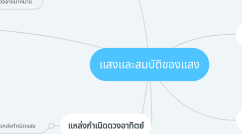 Mind Map: เเสงเเละสมบัติของเเสง