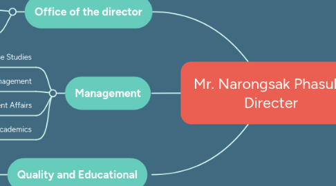 Mind Map: Mr. Narongsak Phasuk Directer