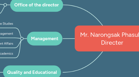 Mind Map: Mr. Narongsak Phasuk   Directer