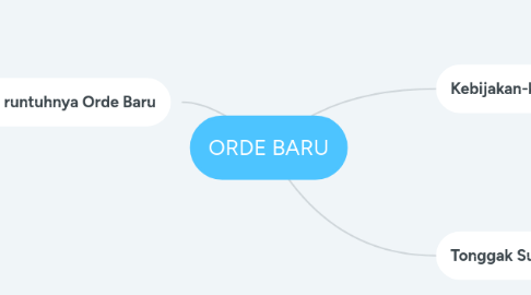 Mind Map: ORDE BARU