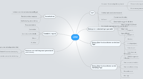 Mind Map: CRM