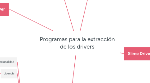 Mind Map: Programas para la extracción de los drivers