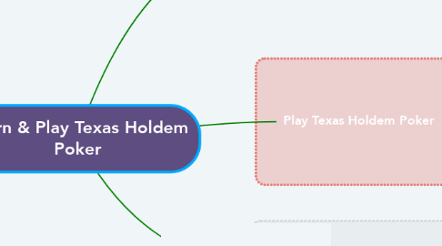 Mind Map: Learn & Play Texas Holdem Poker