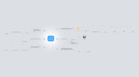 Mind Map: 6th Grade Competency Goal 5: The Solar System