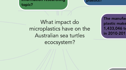 Mind Map: What impact do microplastics have on the Australian sea turtles ecocsystem?