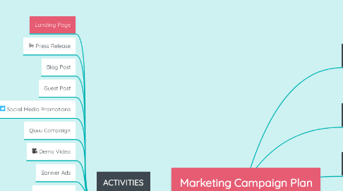 Mind Map: Marketing Campaign Plan