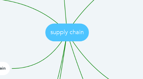 Mind Map: supply chain