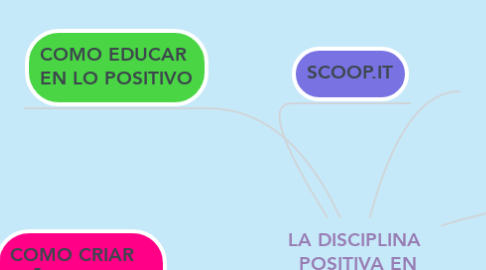 Mind Map: LA DISCIPLINA  POSITIVA EN LOS NIÑOS