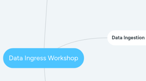 Mind Map: Data Ingress Workshop