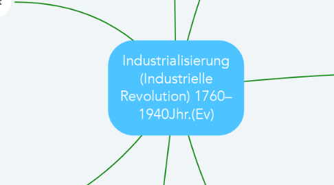 Mind Map: Industrialisierung (Industrielle Revolution) 1760– 1940Jhr.(Ev)