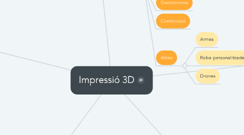 Mind Map: Impressió 3D