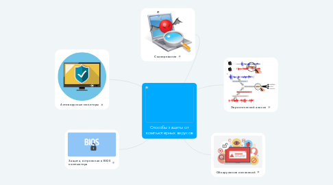 Mind Map: Способы защиты от компьютерных вирусов