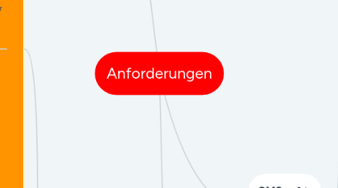 Mind Map: Anforderungen