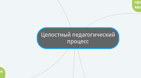 Mind Map: Целостный педагогический процесс