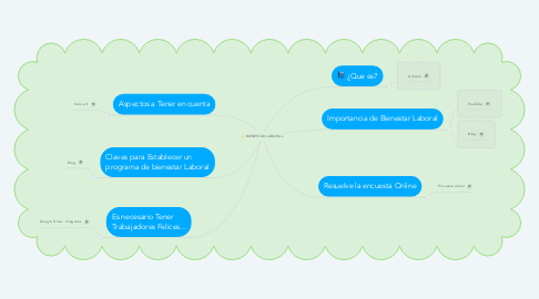 Mind Map: BIENESTAR LABORAL