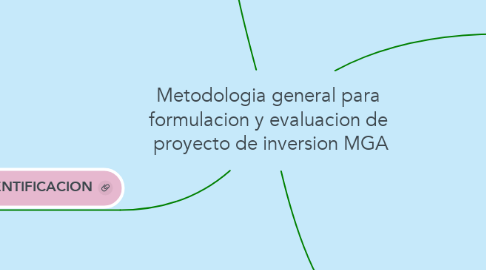 Mind Map: Metodologia general para  formulacion y evaluacion de  proyecto de inversion MGA