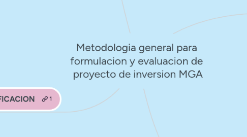 Mind Map: Metodologia general para formulacion y evaluacion de proyecto de inversion MGA