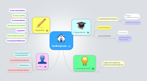 Mind Map: ท้องฟ้าหญ้าแฝก