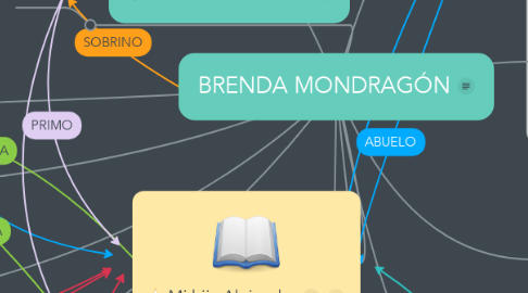 Mind Map: BRENDA MONDRAGÓN