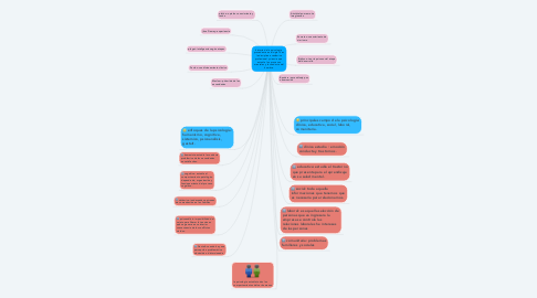 Mind Map: historia de la psicología  procedente en el siglo IV es la disciplina académica profesional y ciencia que  estudia  los procesos mentales y la conducta del hombre.