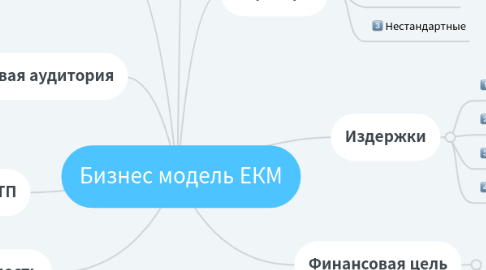 Mind Map: Бизнес модель ЕКМ