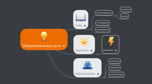 Mind Map: Образовательные цели