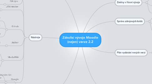 Mind Map: Zákulisí vývoje Moodle (nejen) verze 2.2