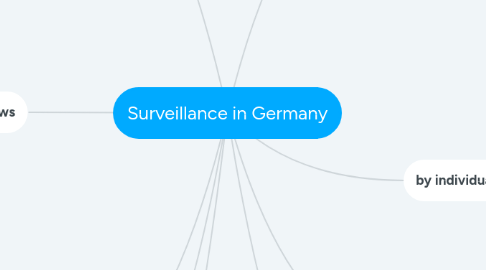 Mind Map: Surveillance in Germany