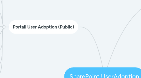 Mind Map: SharePoint UserAdoption